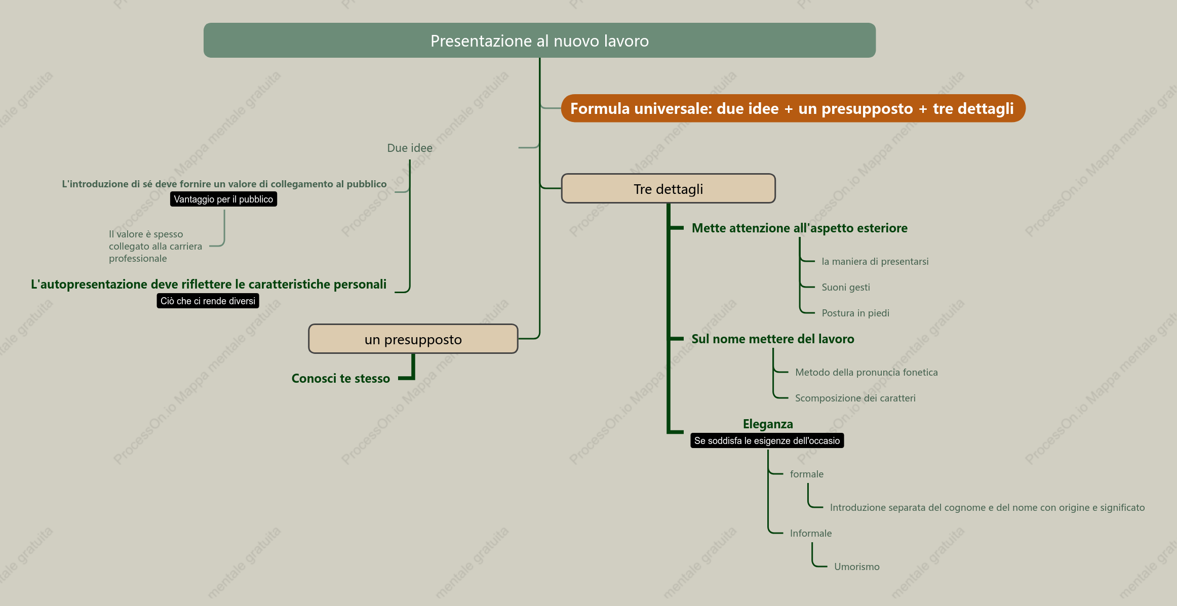 Autopresentazione all'ingresso