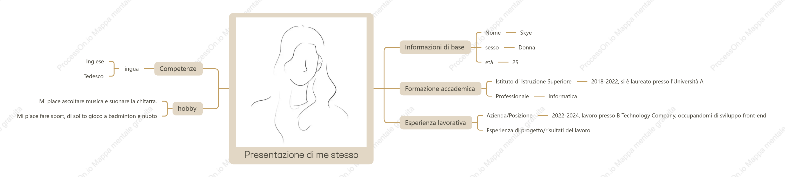 Modello di mappa mentale di auto-presentazione