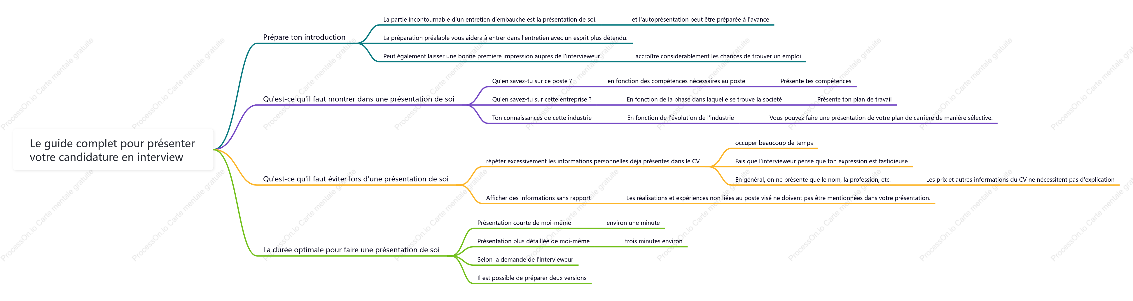 Le guide complet pour présenter votre candidature en interview