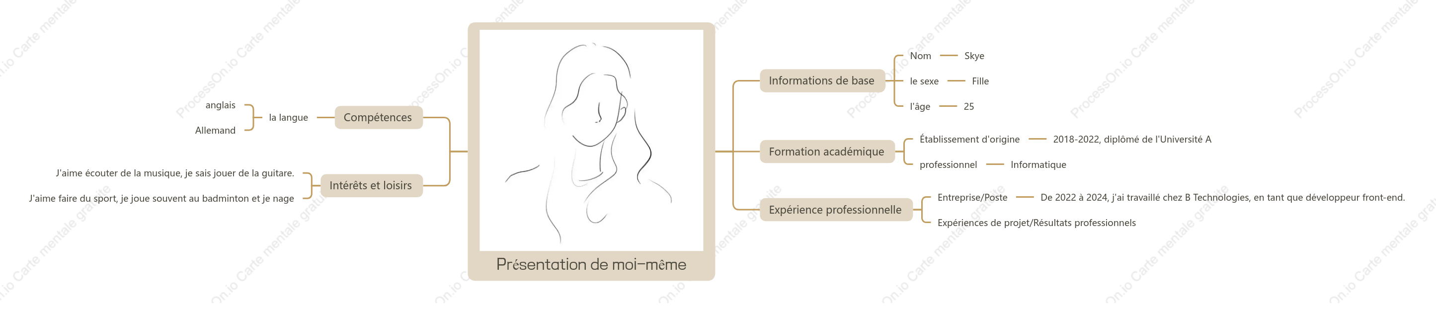 Modèle de carte mentale d'auto-introduction