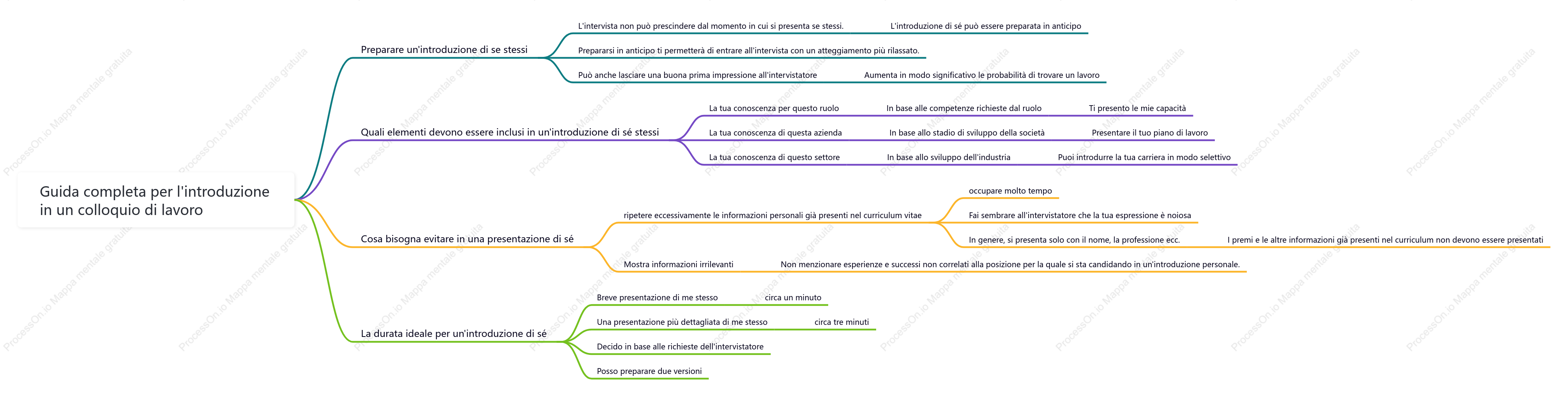 Guida completa per l'introduzione in un colloquio di lavoro