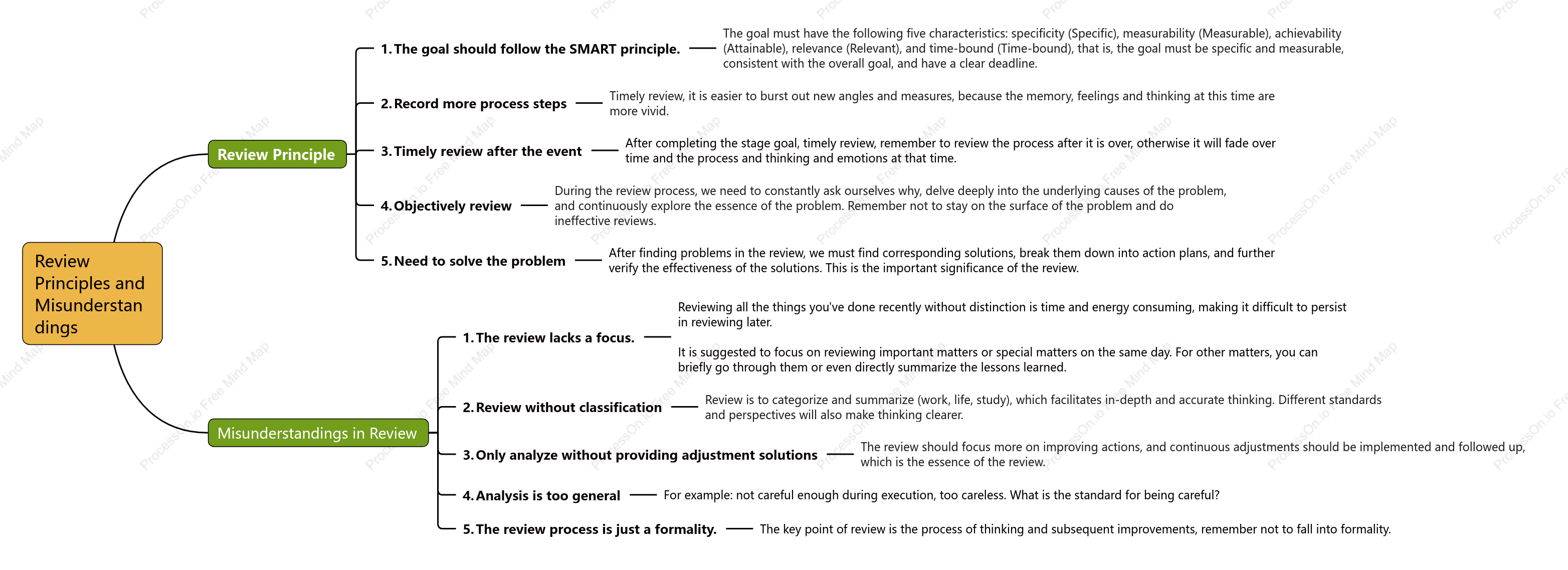 Review principles and misunderstandings