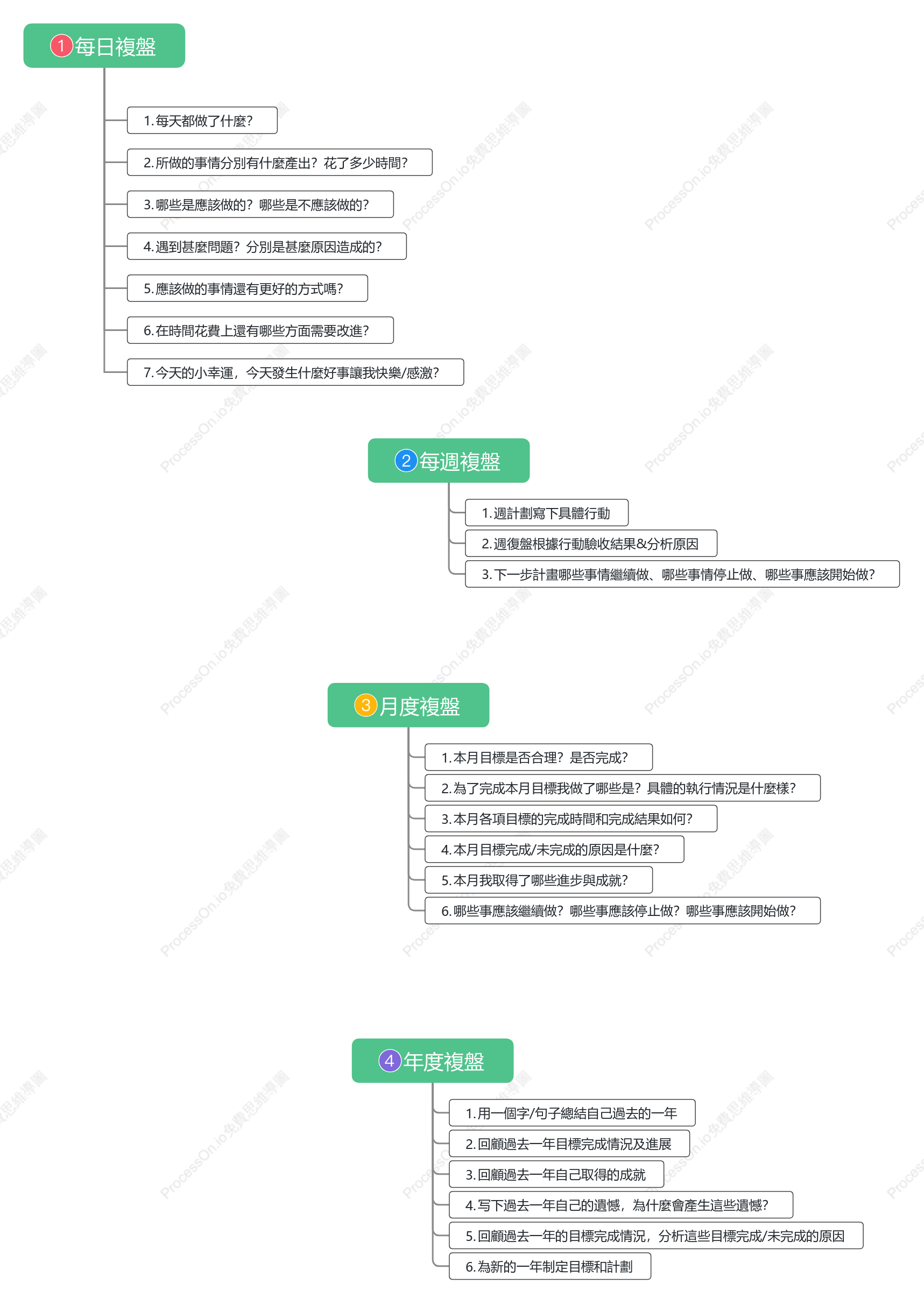 年月週日復盤法