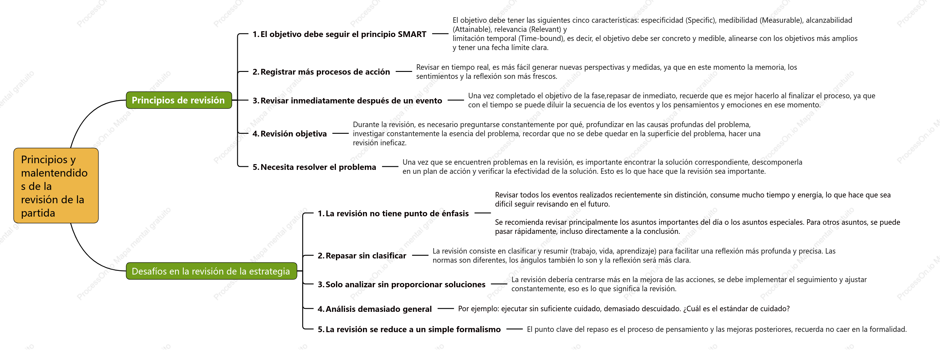 Revisar principios y malentendidos.