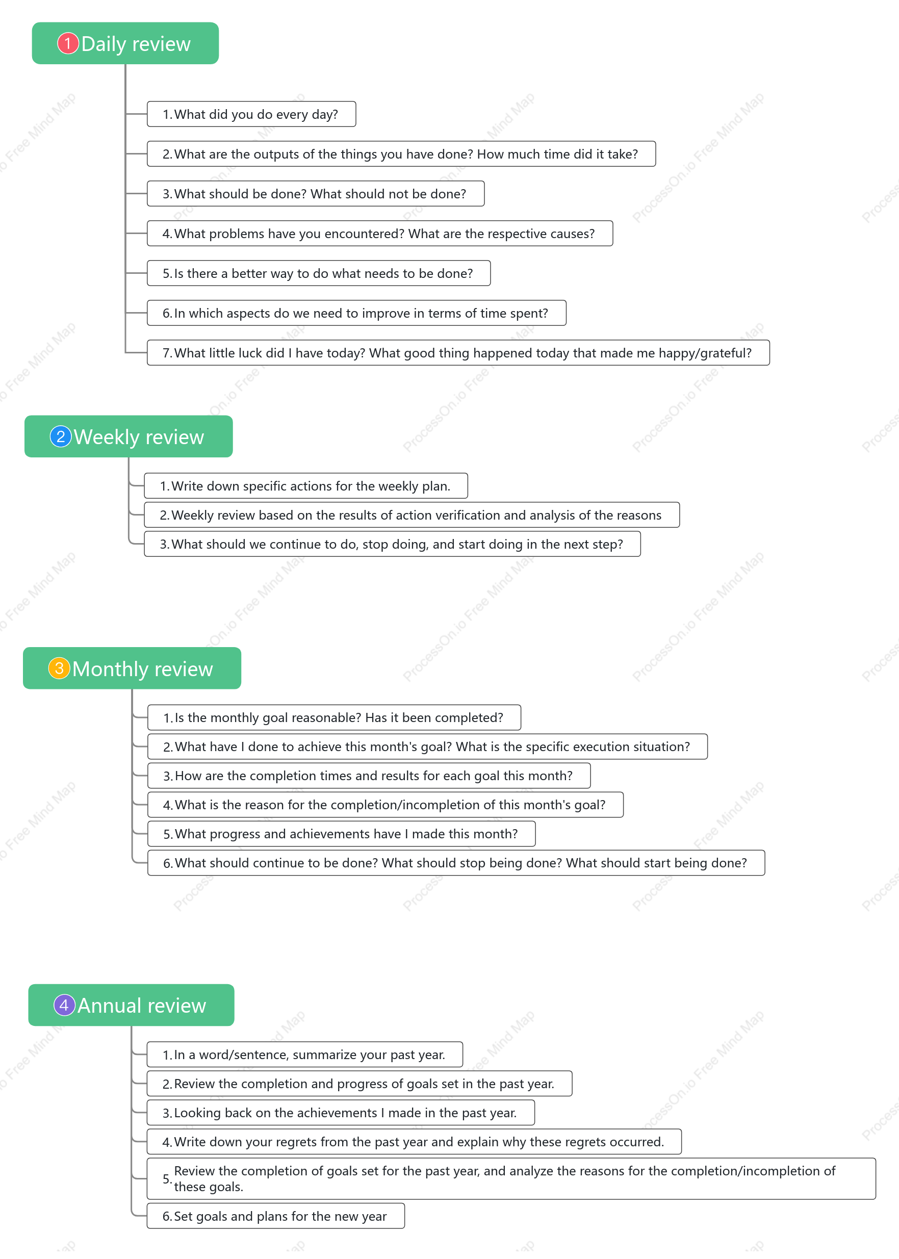 Year-month-Sunday review method