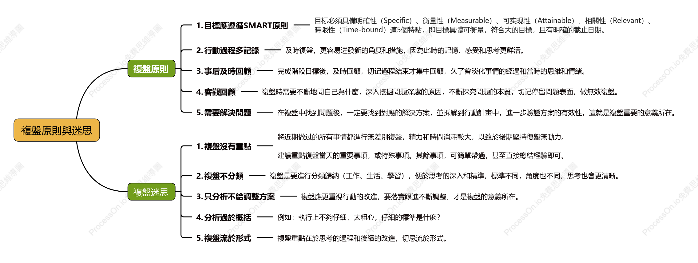 複盤原則與誤區