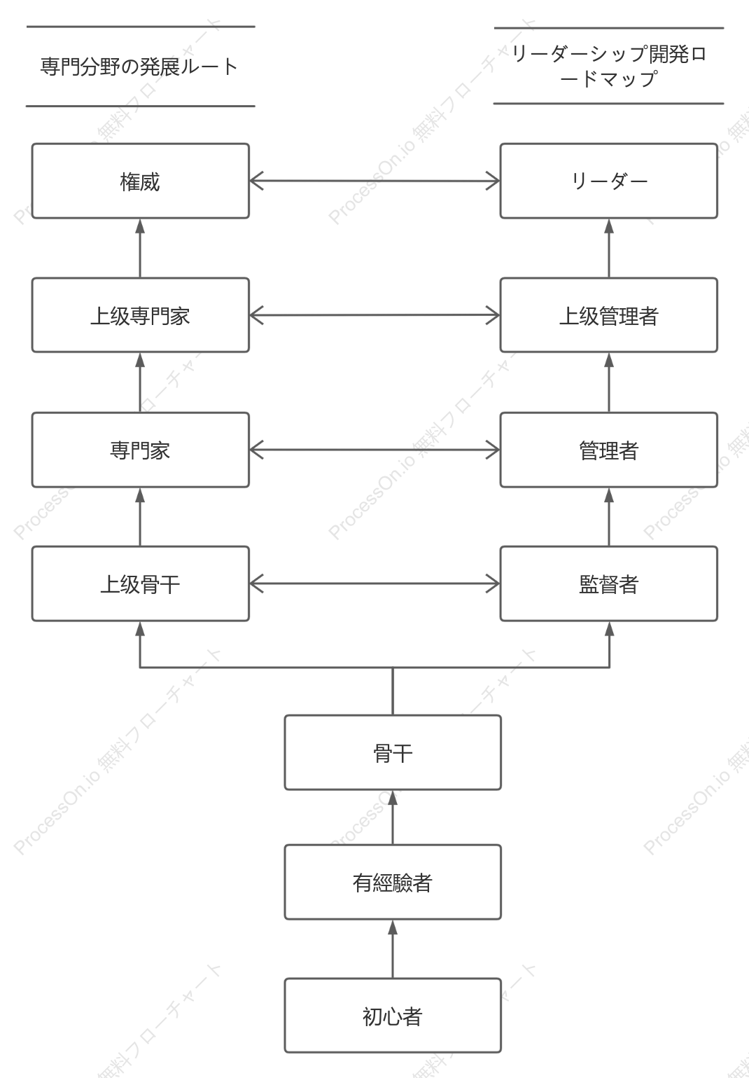 キャリア開発チャネル