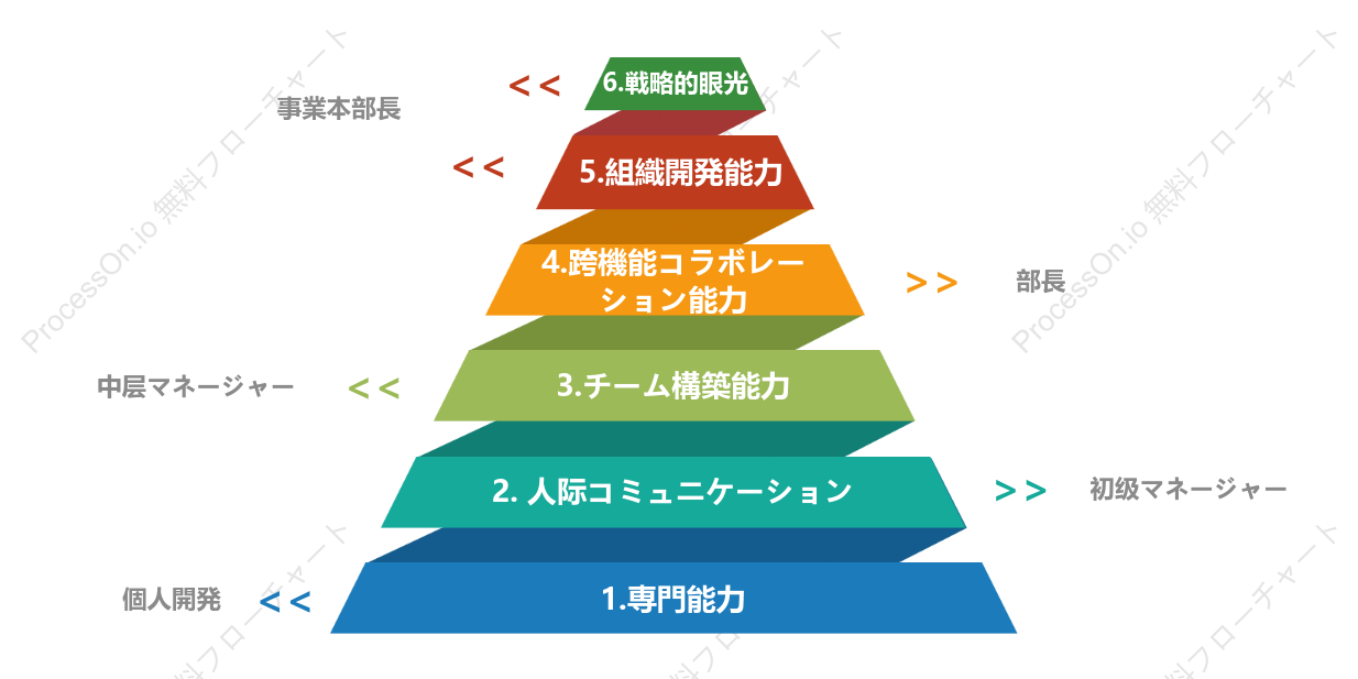 キャリア成長ピラミッド