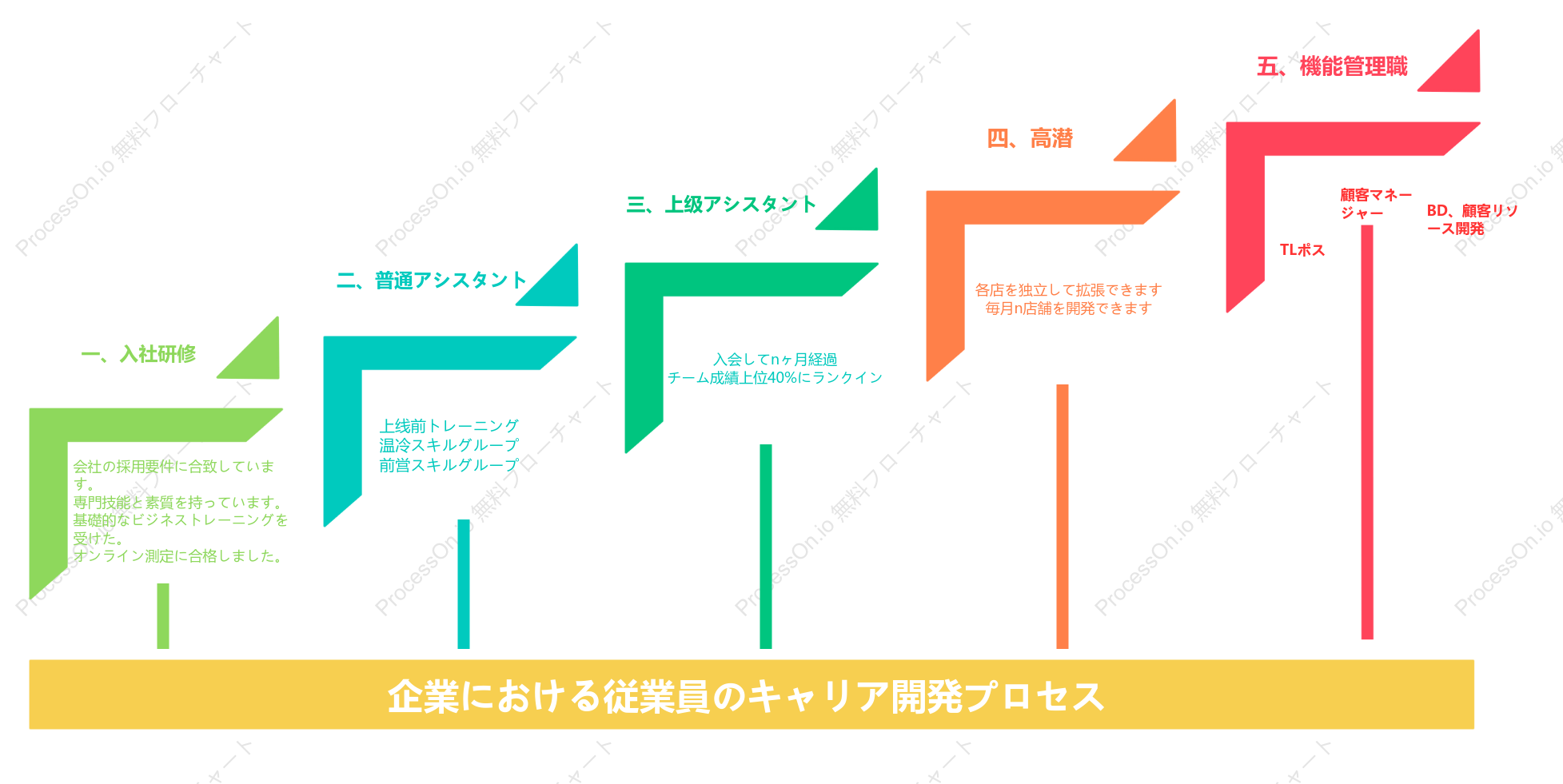 企業における従業員のキャリア開発プロセス