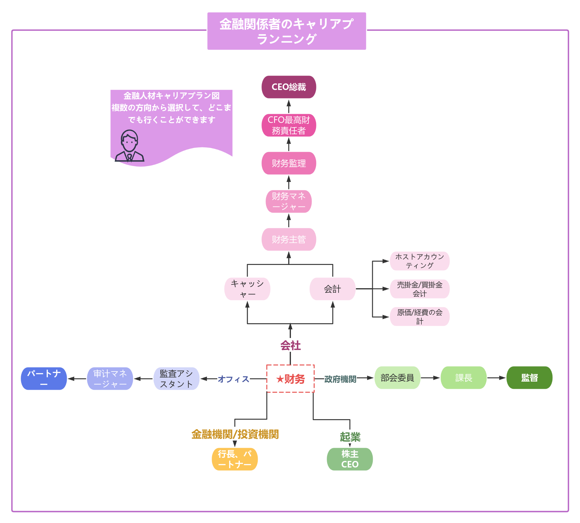 金融関係者のキャリアプランニング