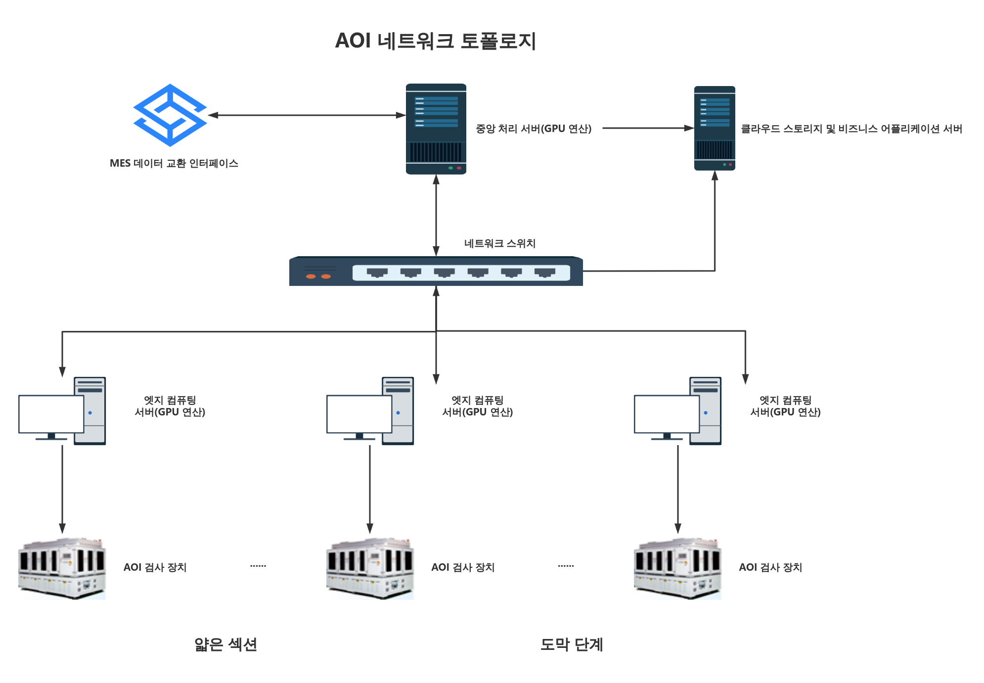 AOI 네트워크 토폴로지