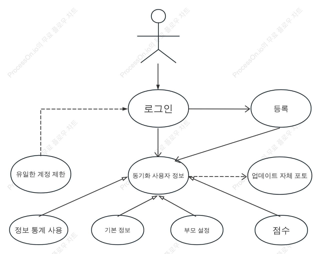 로그인 기능 UML 사용 사례
