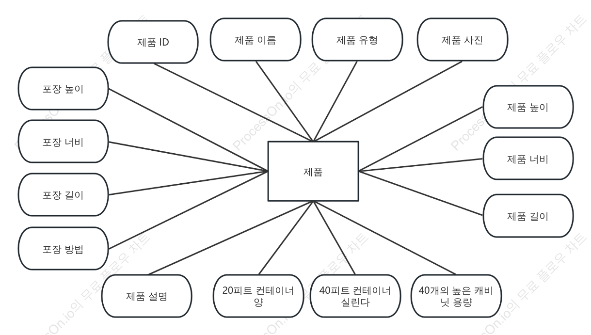 캐비닛 제품 ER 다이어그램