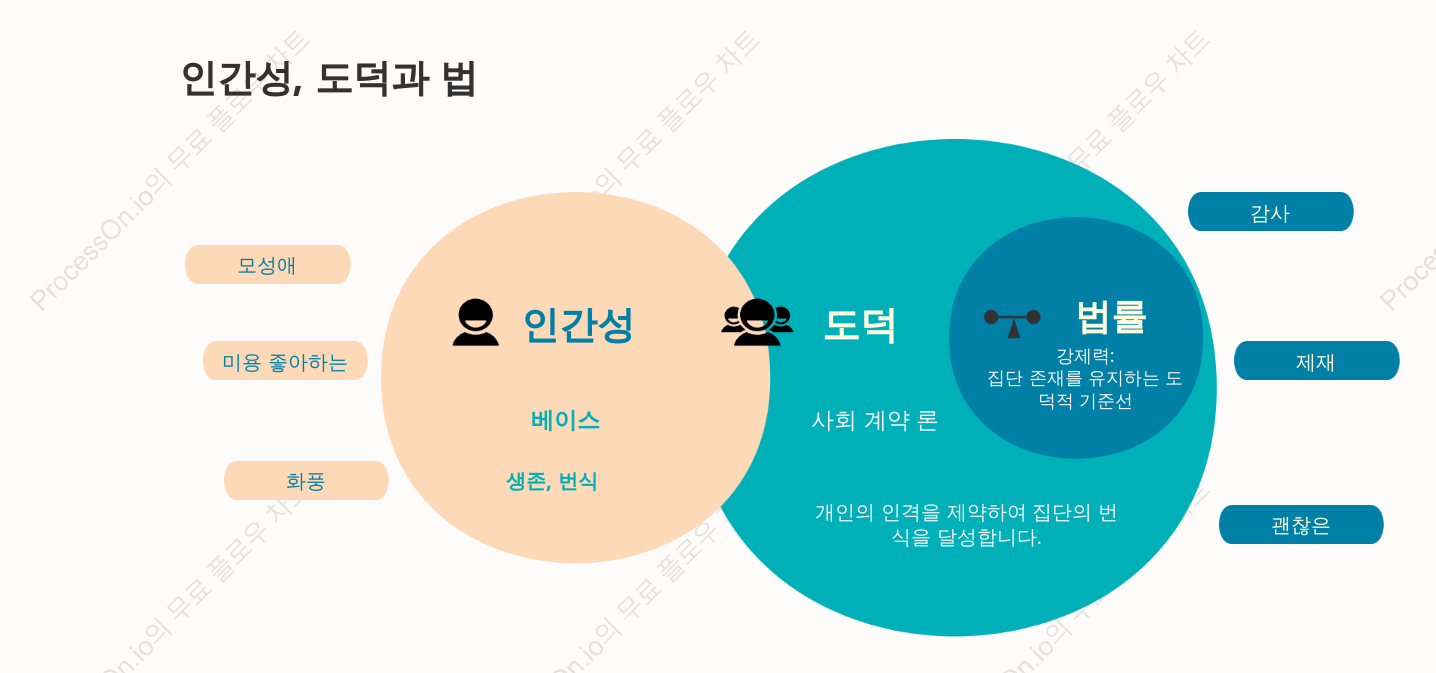 인간의 본성과 도덕, 법의 관계