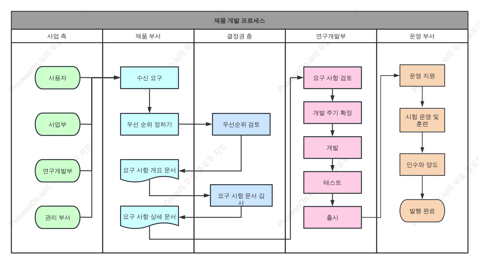 간이판 제품 연구 개발 과정 수영도