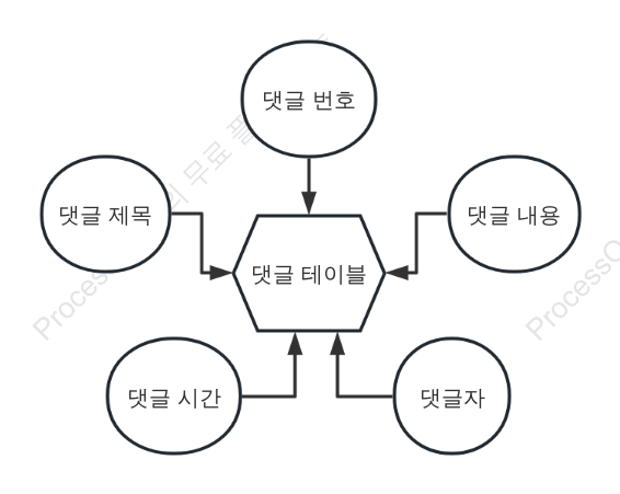 메시지 다이어그램