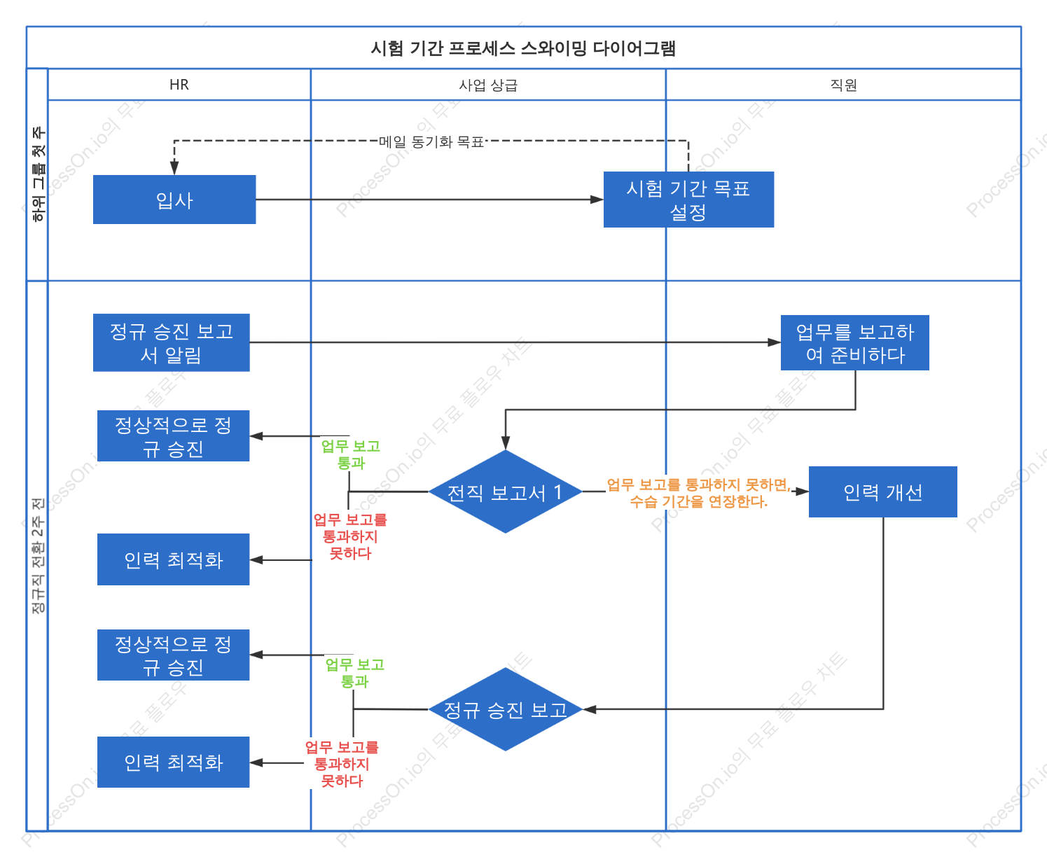 수습 기간 프로세스 레인 다이어그램