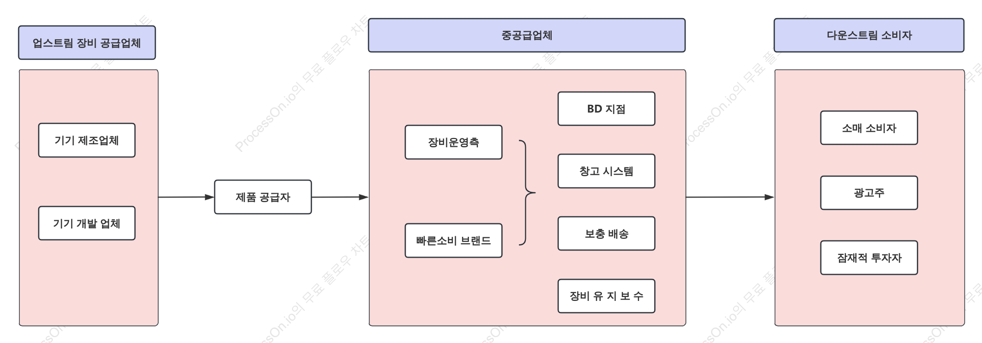 자동판매기 운영 이해관계자
