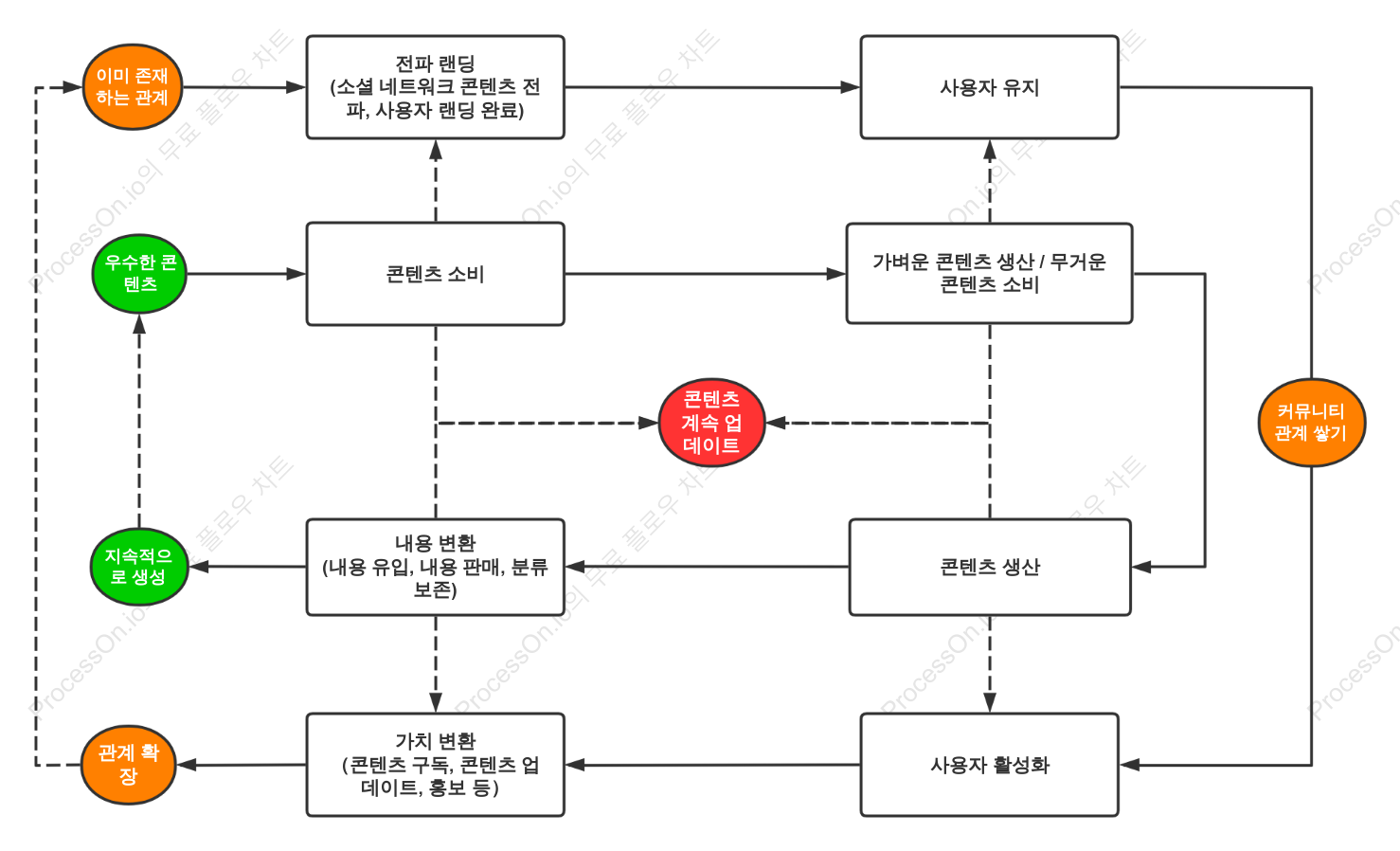 커뮤니티 컨텐츠 운영 기본 로드맵