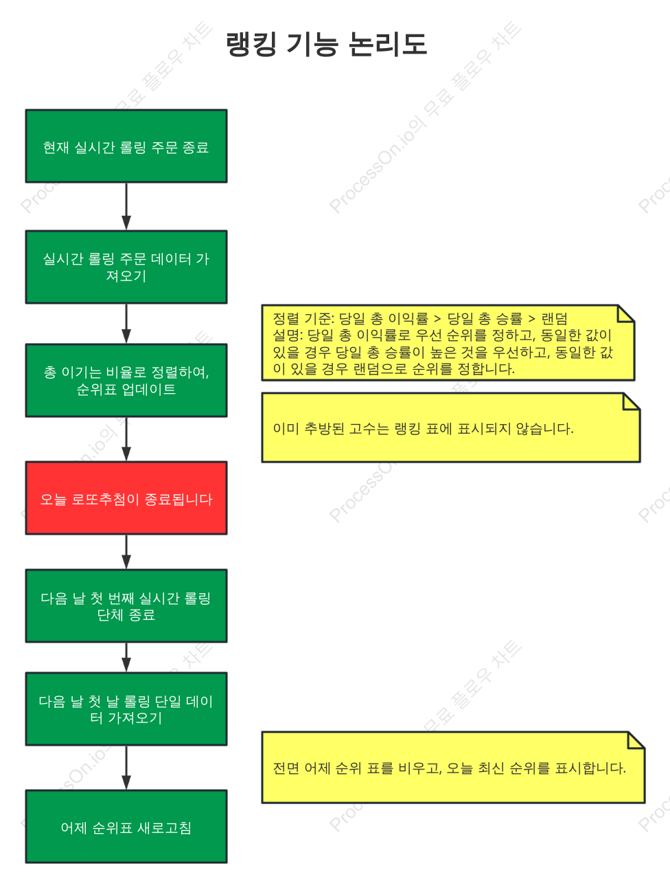 순위 기능 논리도