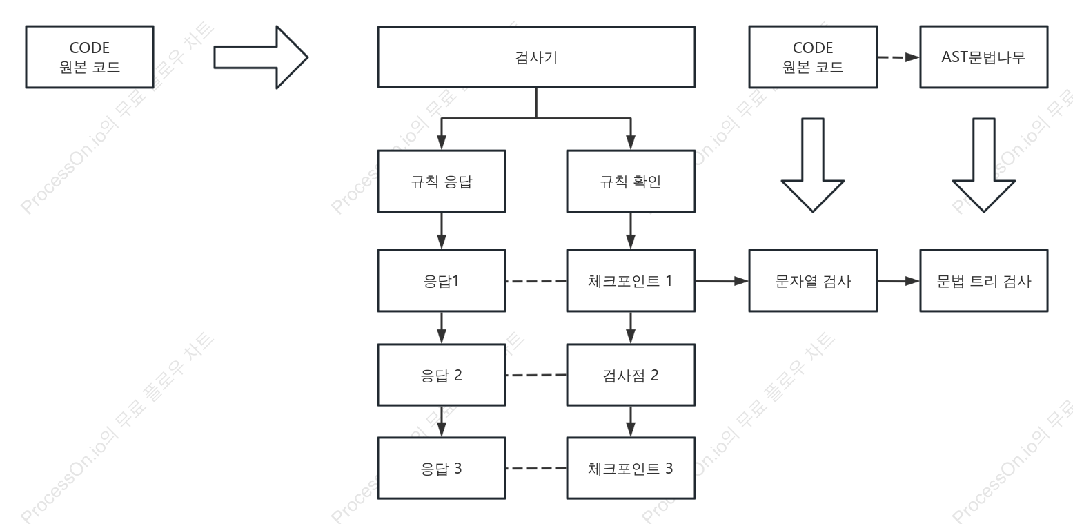코드 응답 논리 다이어그램