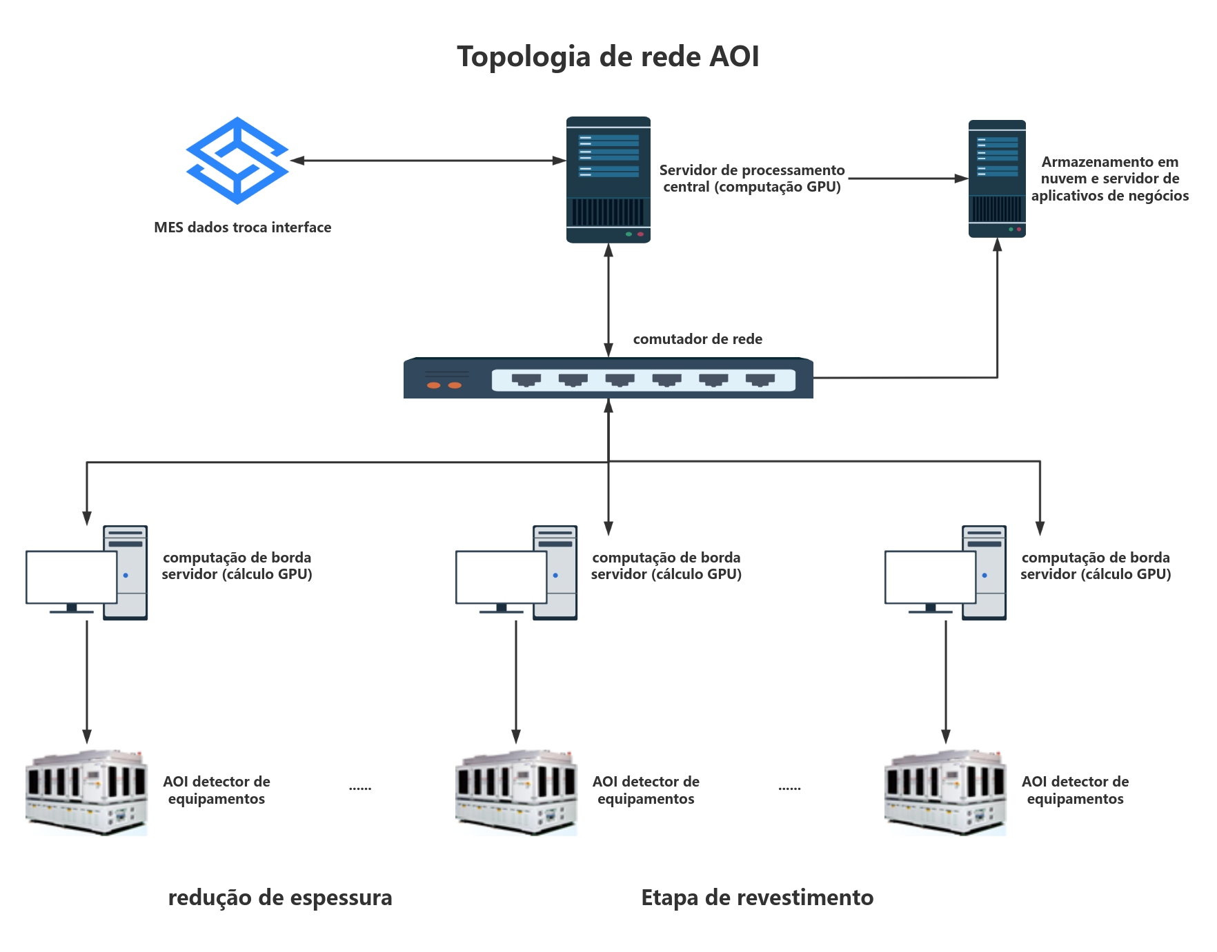 Diagrama de topologia de rede AOI