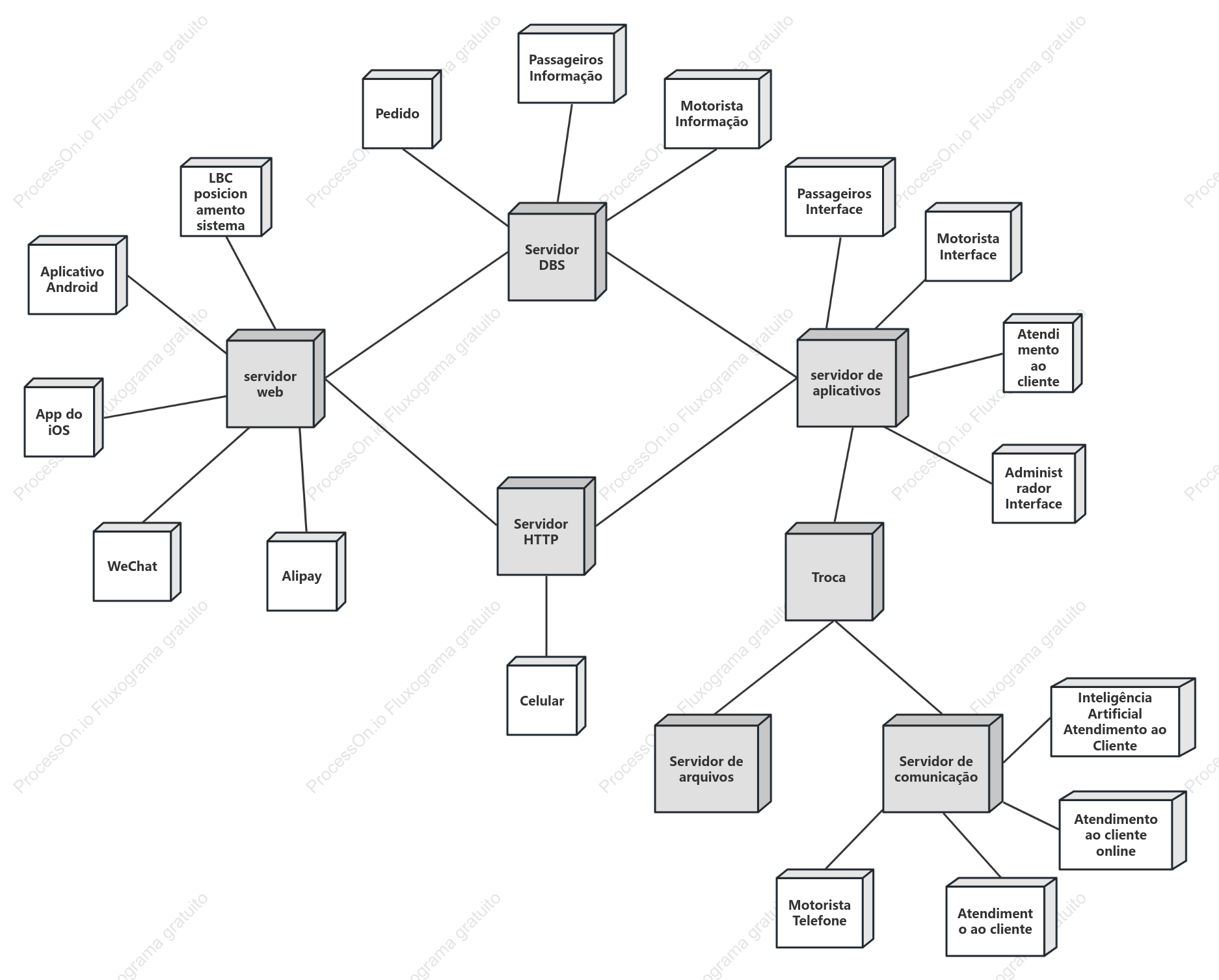 Diagrama de implantação da plataforma de táxi Didi