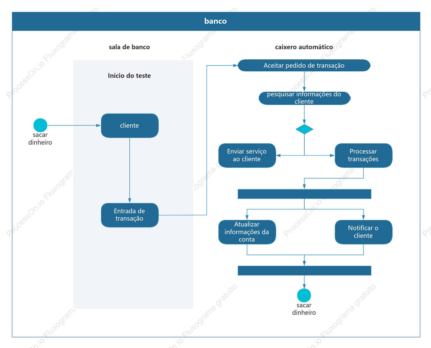 Diagrama de atividade UML genérico