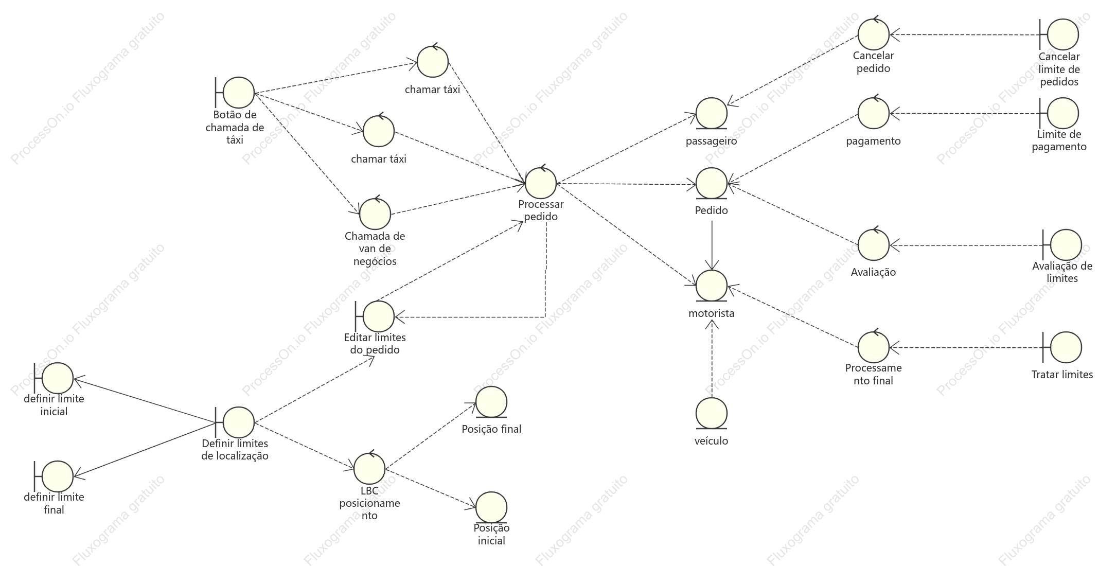 Diagrama de classes de análise da plataforma de táxi Didi