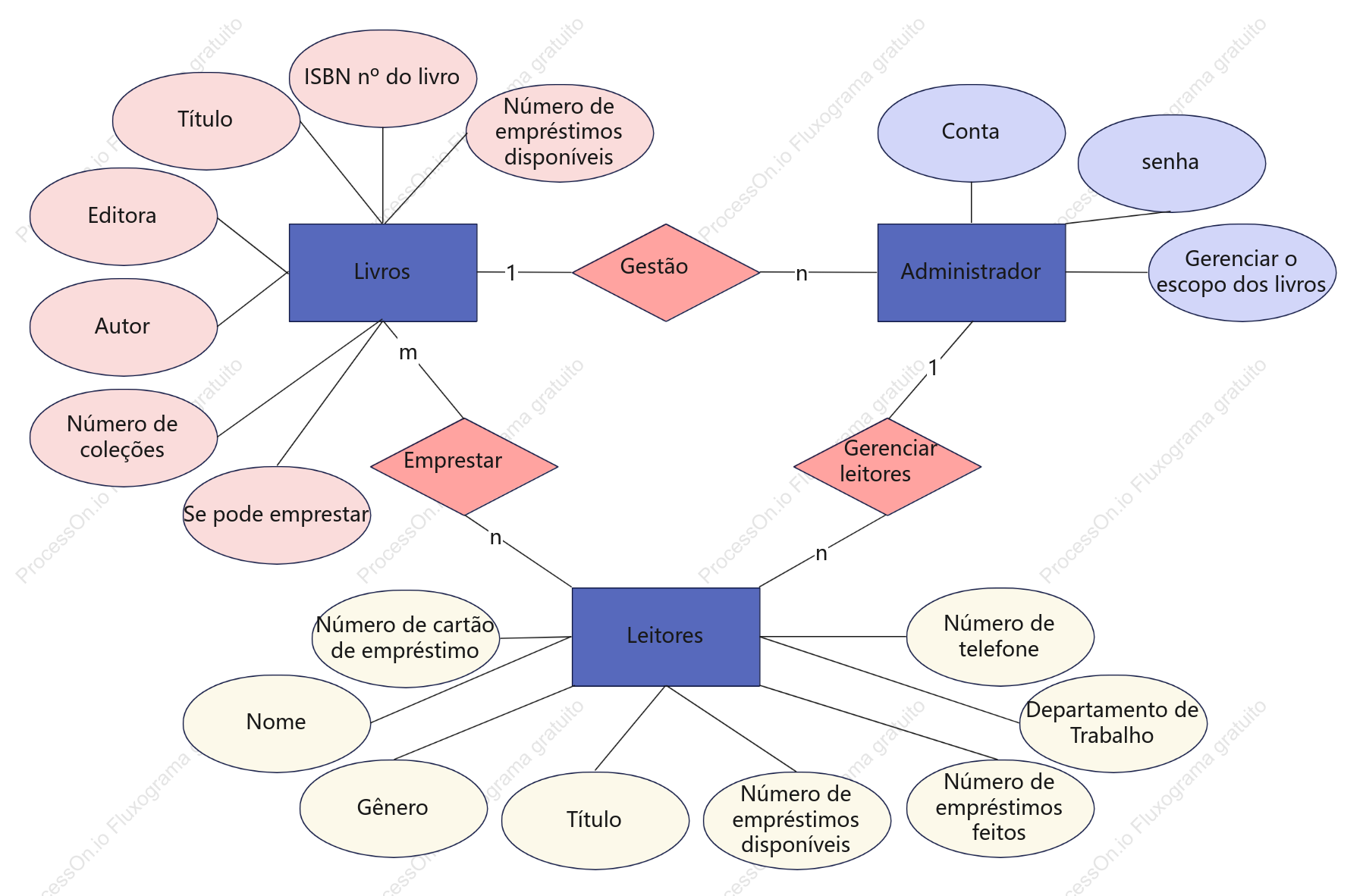 Diagrama ER do sistema de biblioteca