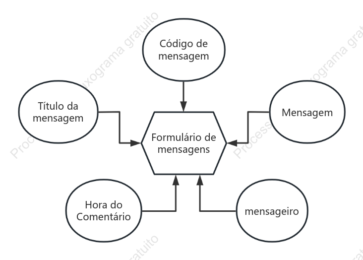 Diagrama de mensagem