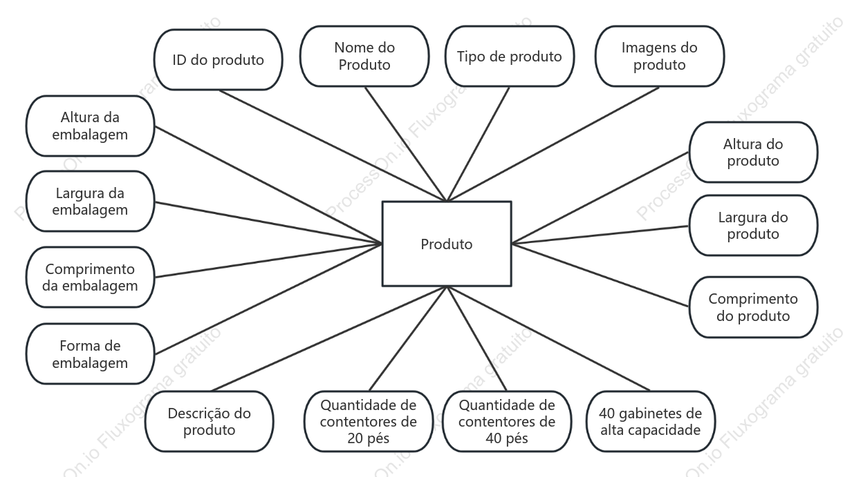 Diagrama ER do produto do gabinete