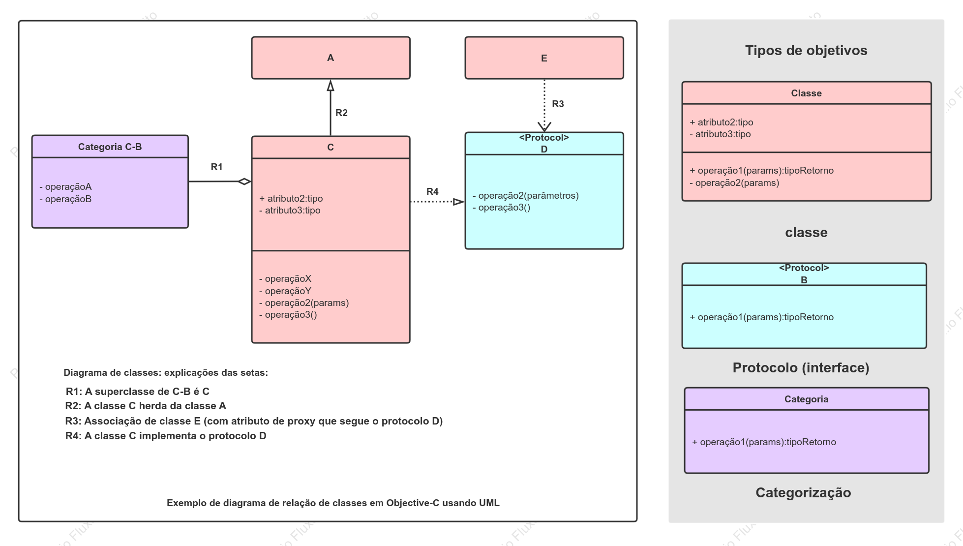 Desenhe o diagrama de classes UML do programa Objective-C