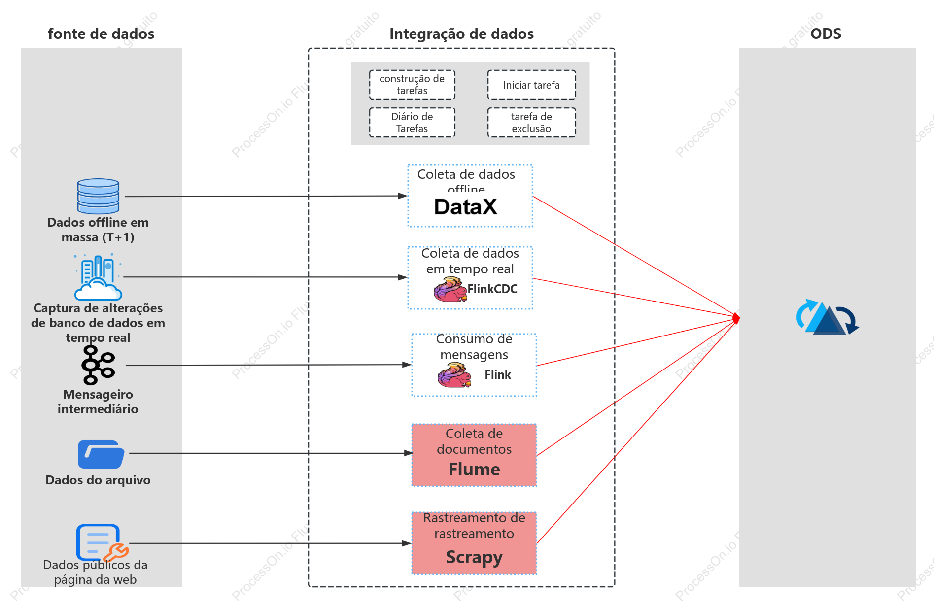 Diagrama de arquitetura de integração de dados