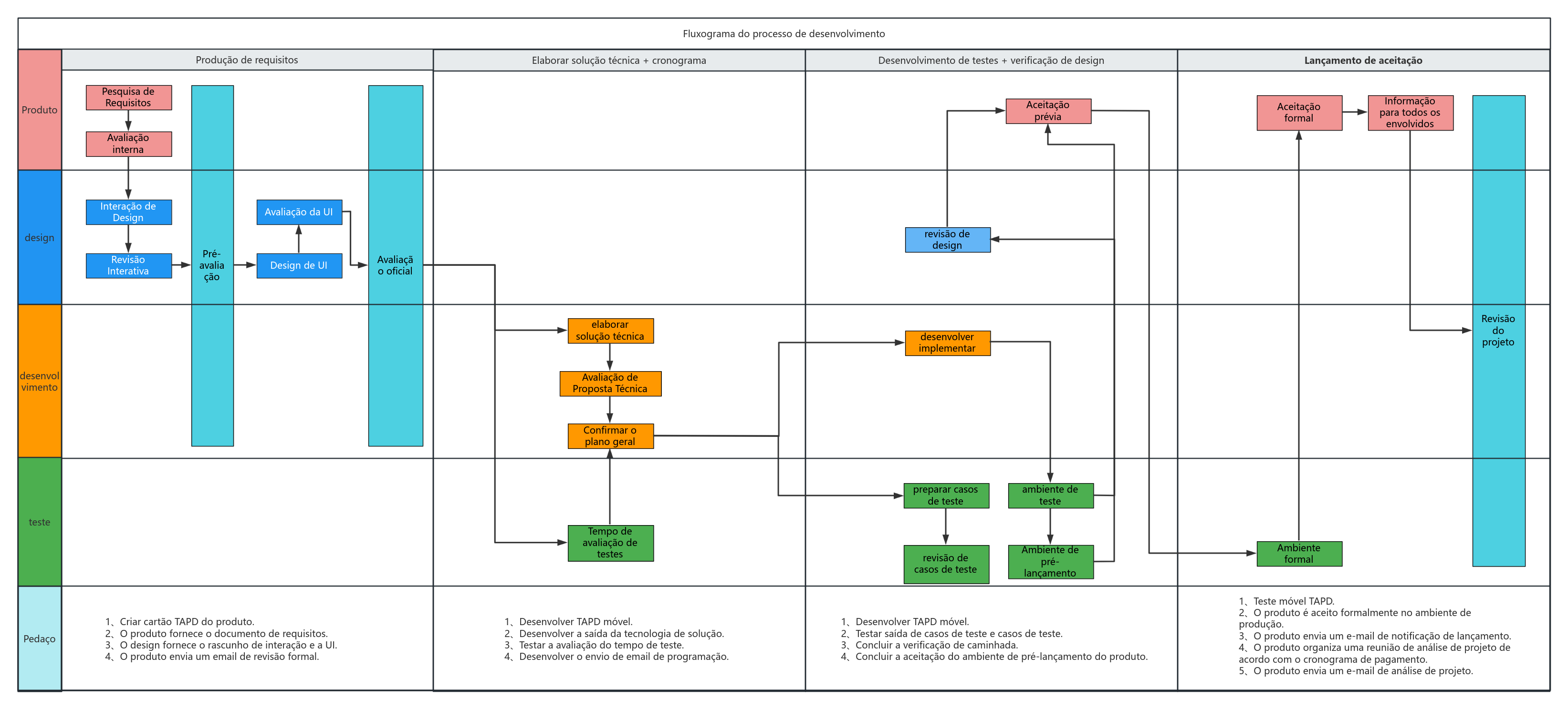 Diagrama de raia do processo de P&D
