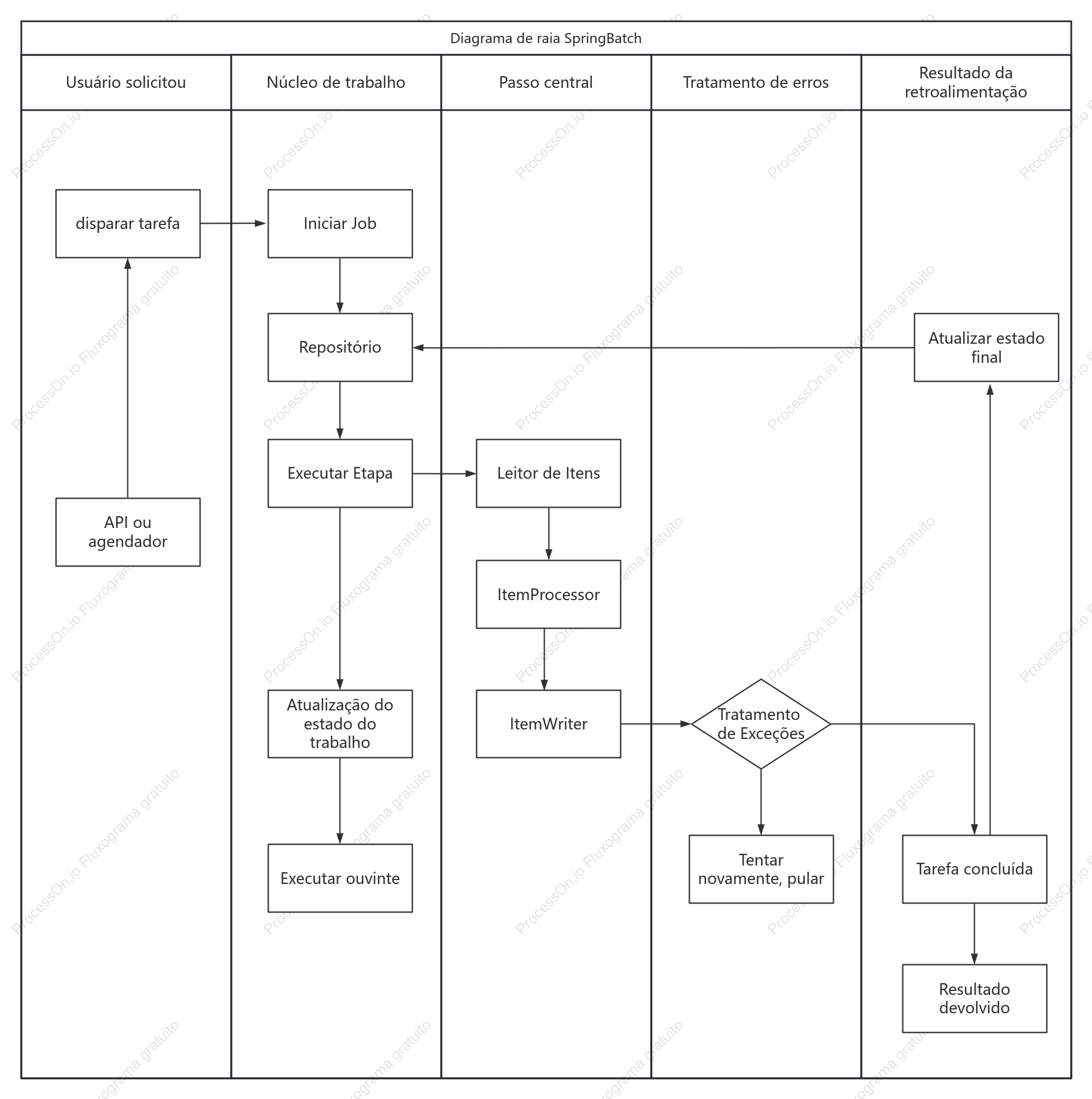 Diagrama de raia SpringBatch