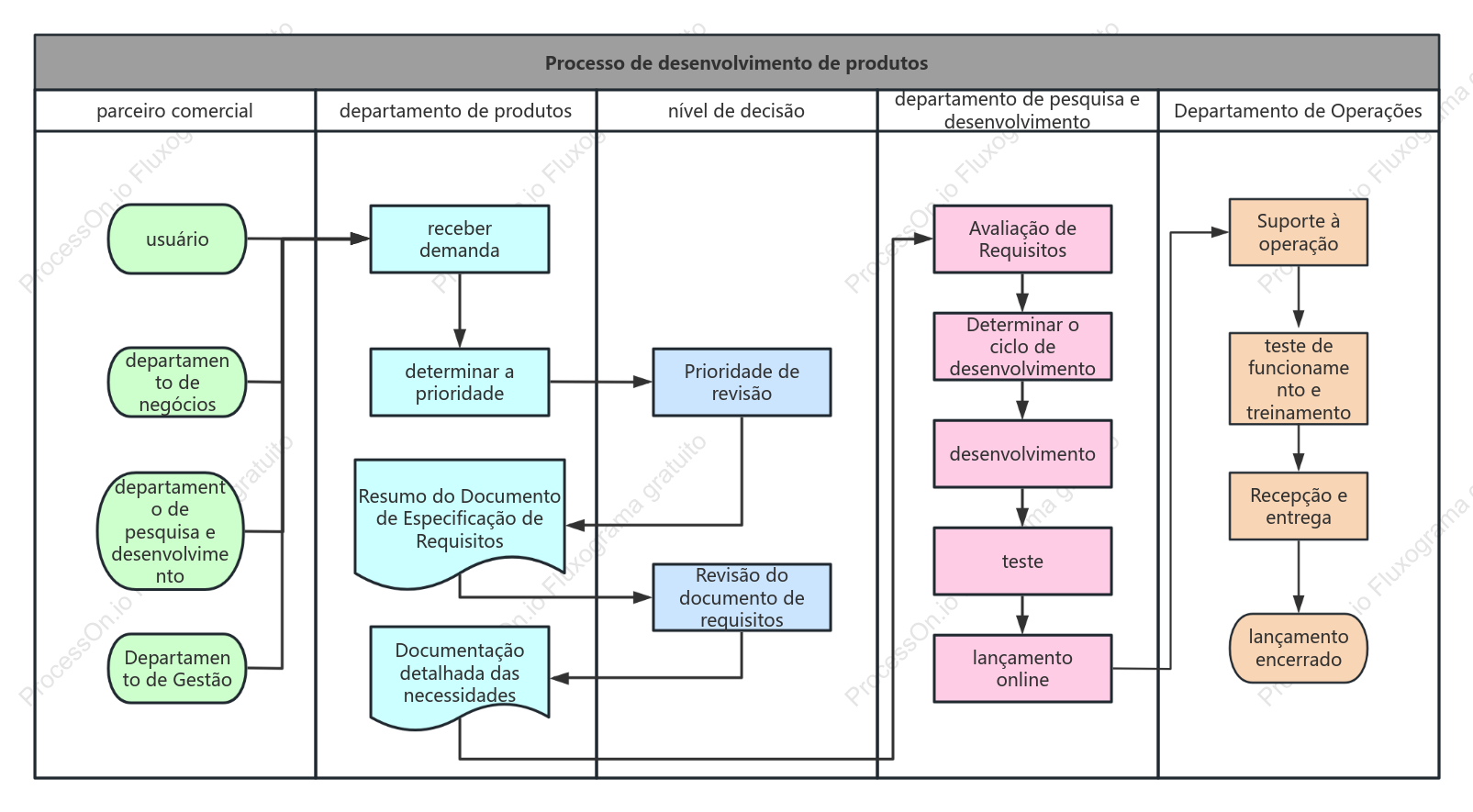 Versão simplificada do diagrama de raia do processo de desenvolvimento de produto