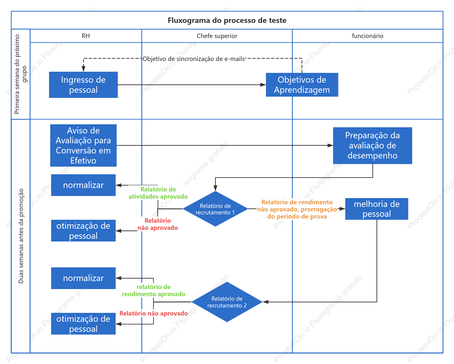 Diagrama de raia do processo do período de ensaio