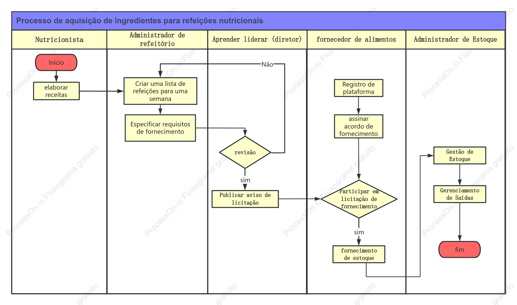 Diagrama da raia do processo de compra de alimentos escolares