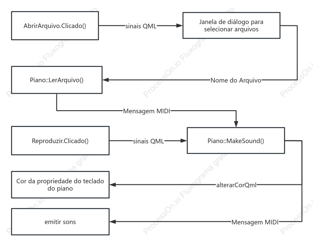 Diagrama lógico da IU
