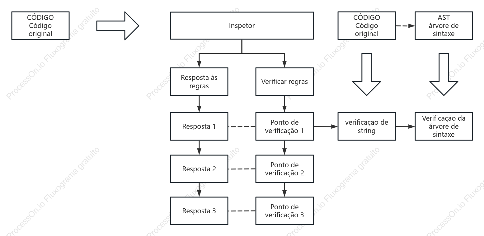 Diagrama lógico de resposta ao código