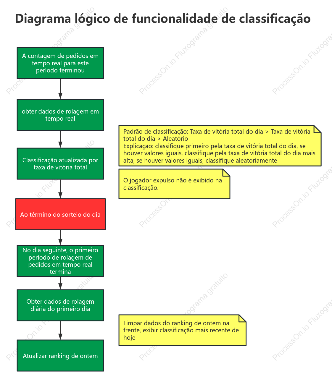 Diagrama lógico da função de classificação