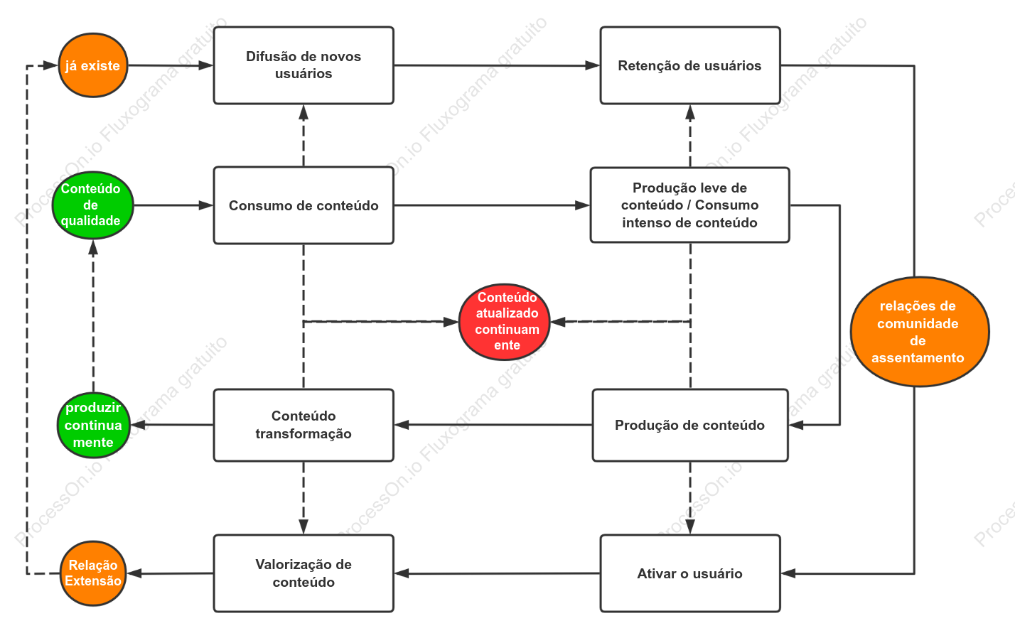 O diagrama lógico subjacente da operação de conteúdo da comunidade