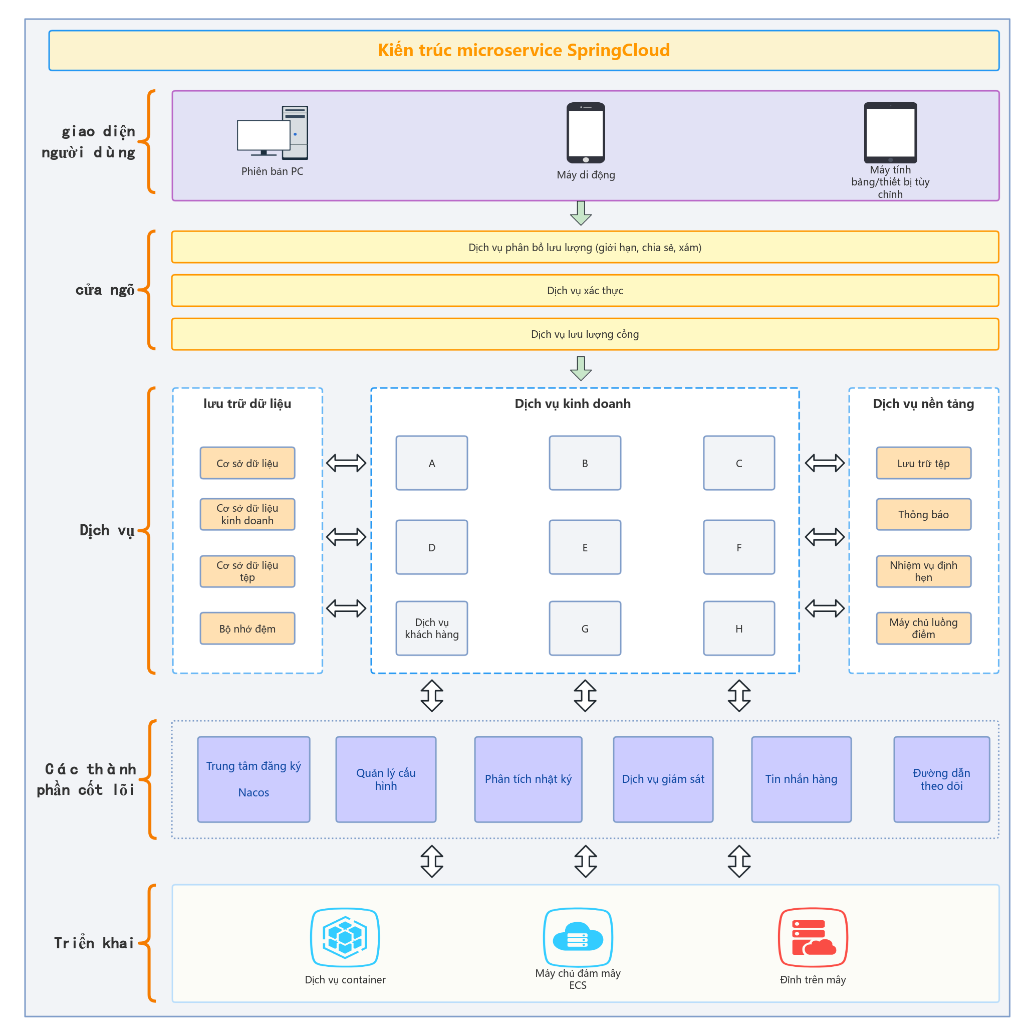 Kiến trúc microservice SpringCloud