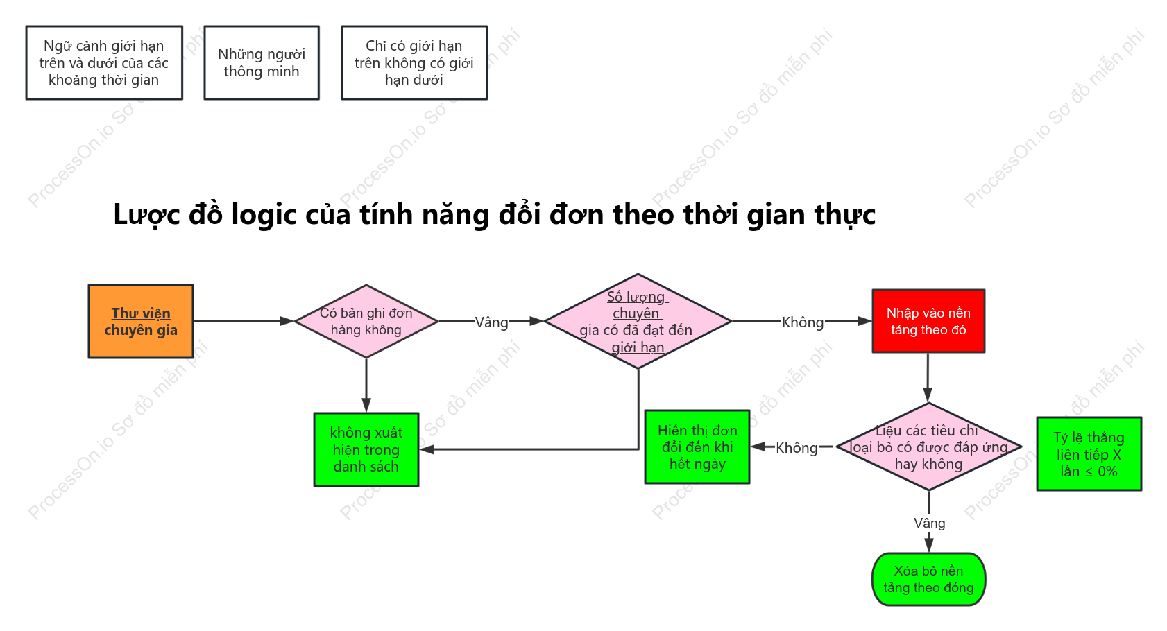 Sơ đồ logic chức năng cuộn lệnh thời gian thực