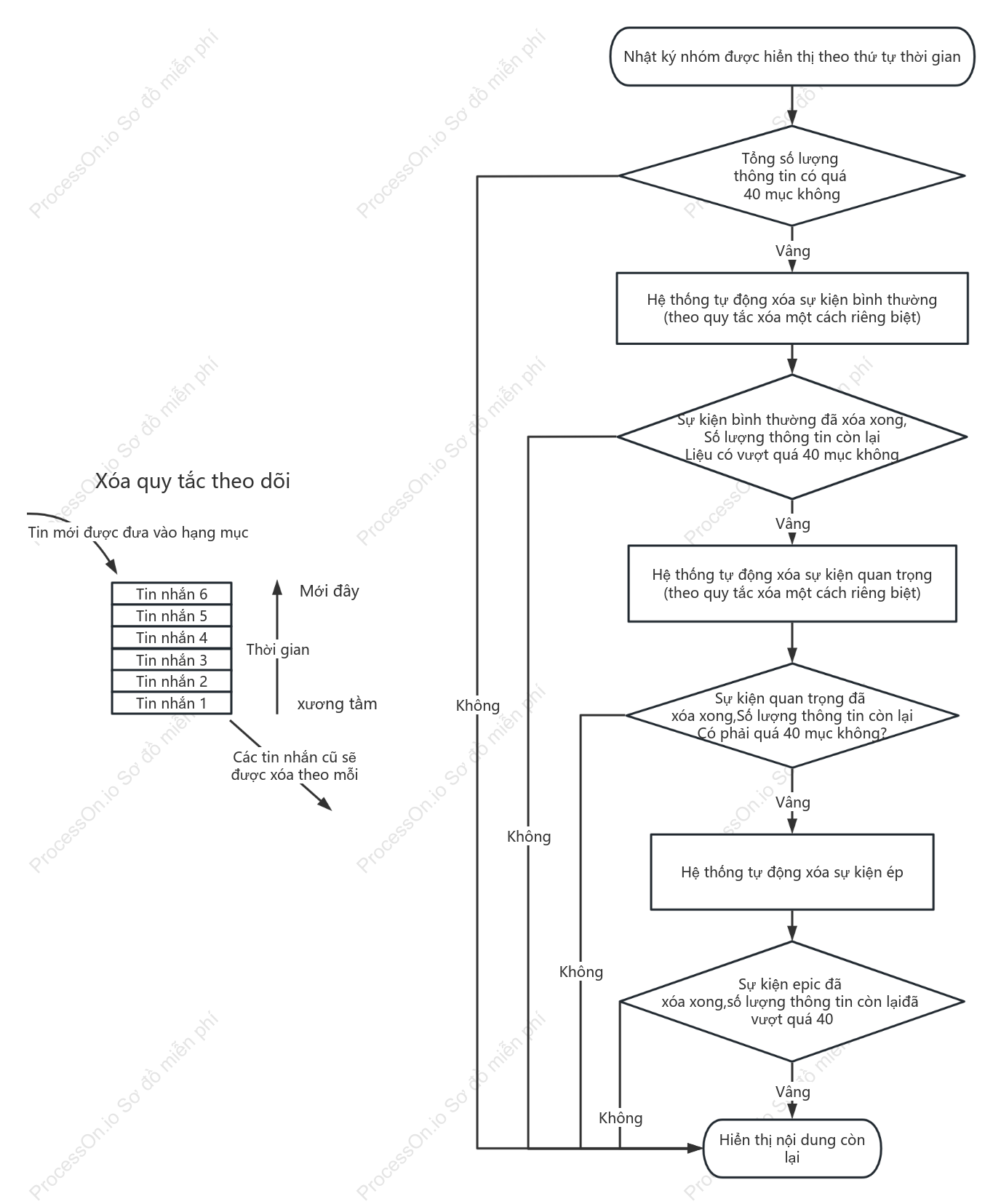 Sơ đồ logic xóa nhật ký