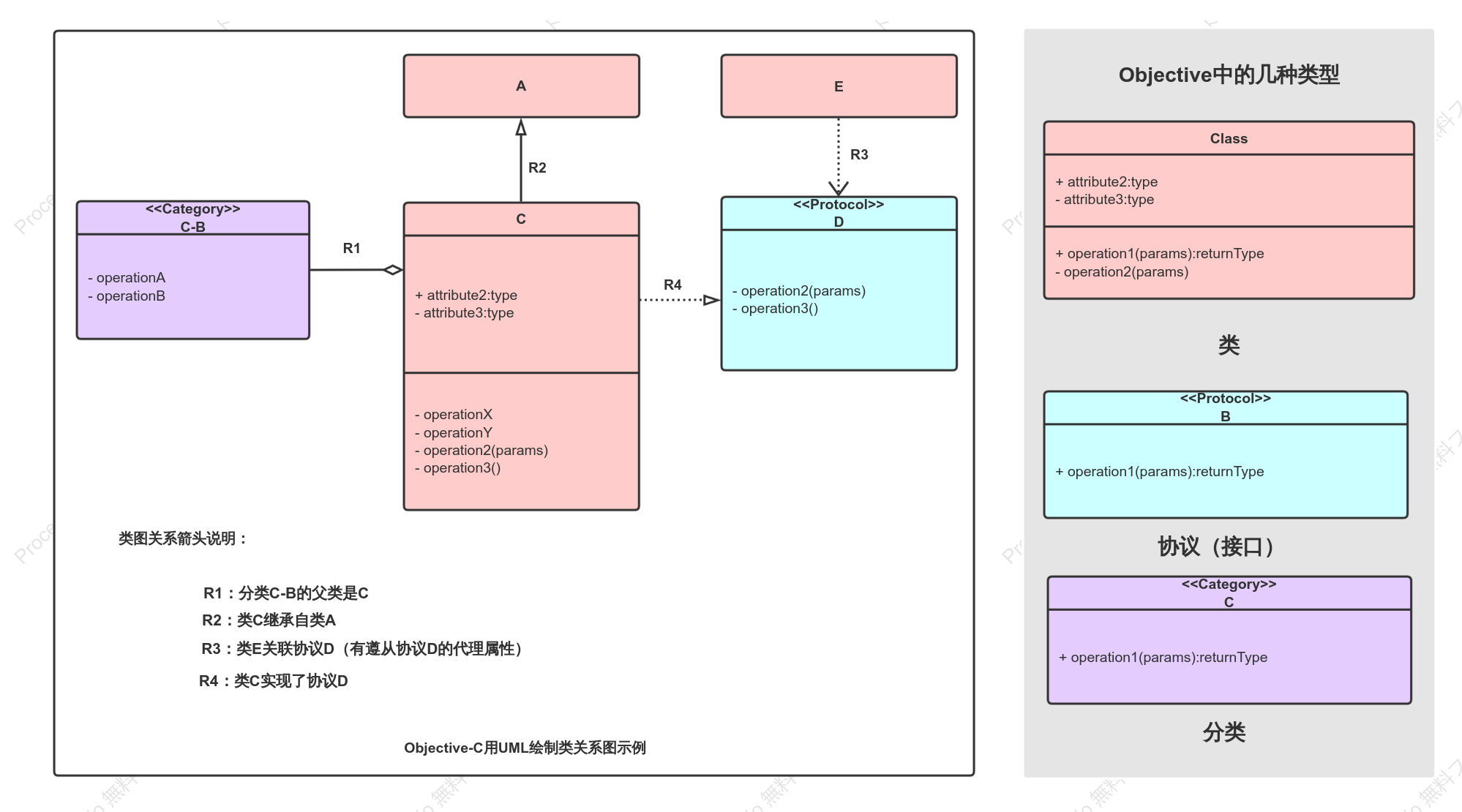 Objective-CプログラムのUMLクラス図を描く
