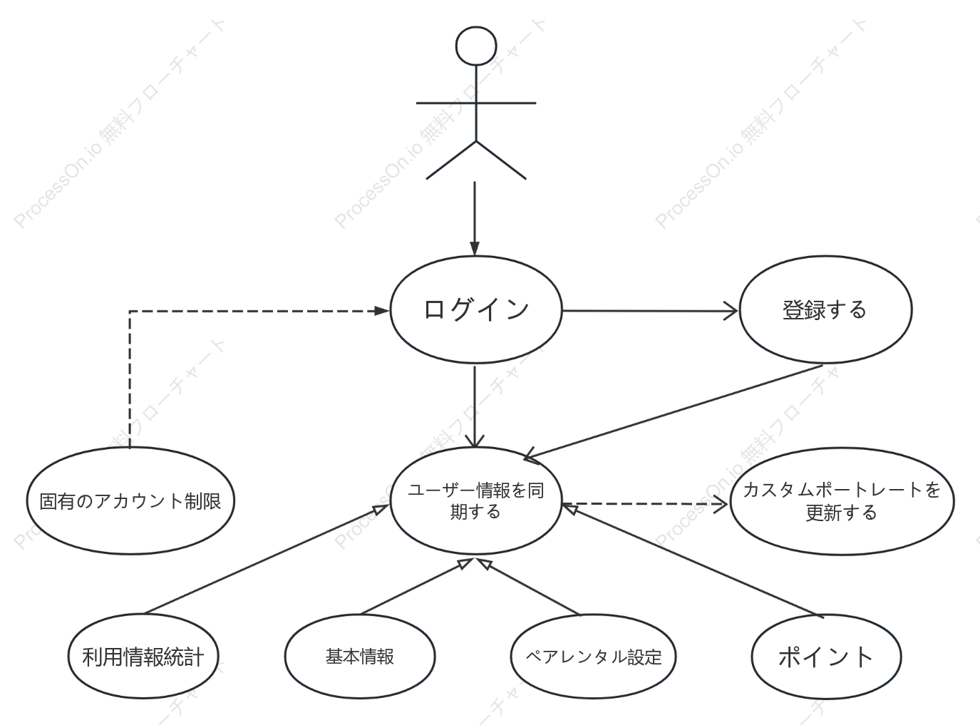 ログイン関数 UML の使用例
