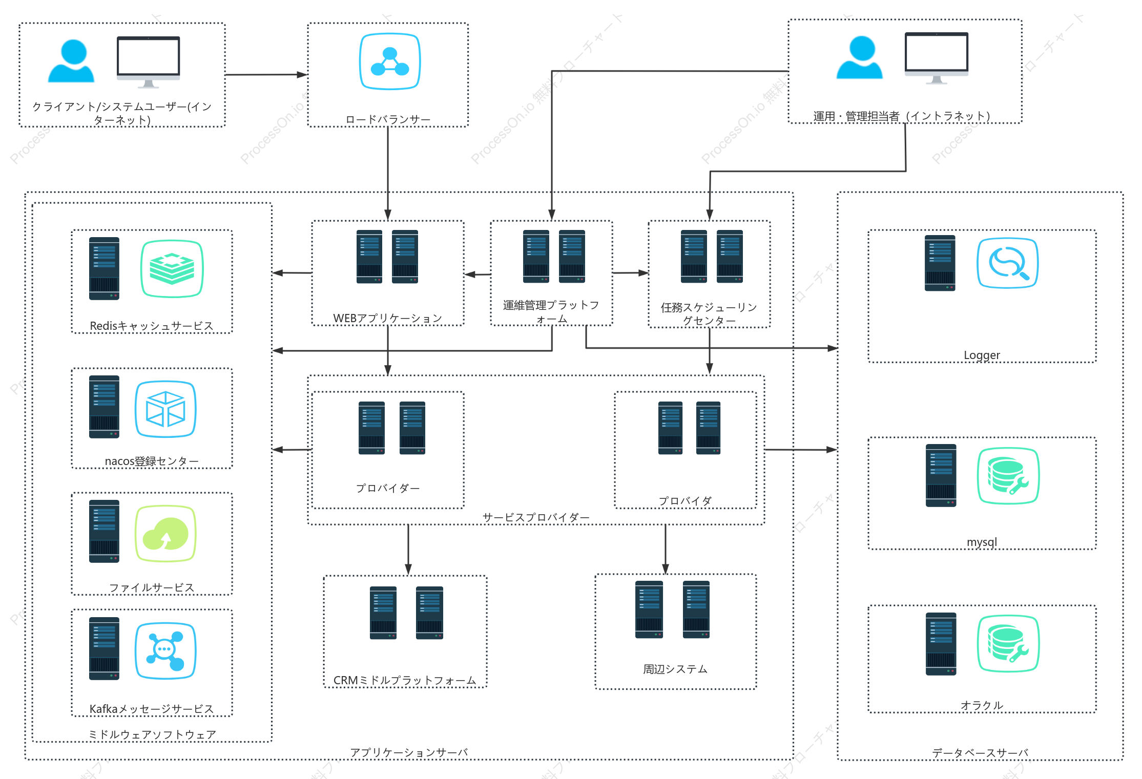 データベースサーバーのネットワークトポロジ図