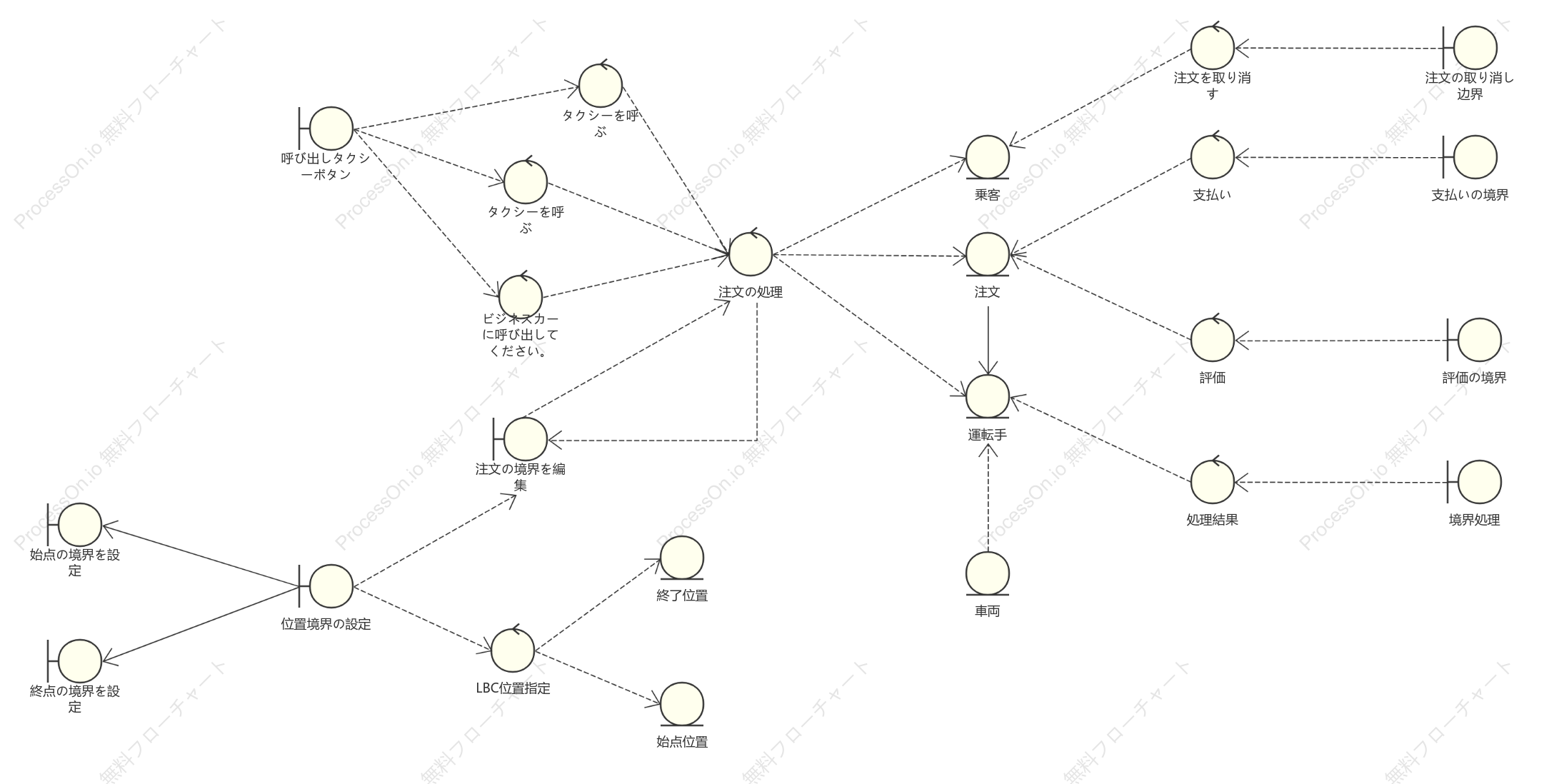 Didi タクシー プラットフォーム分析クラス図